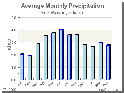 Average Rainfall for Fort Wayne, Indiana